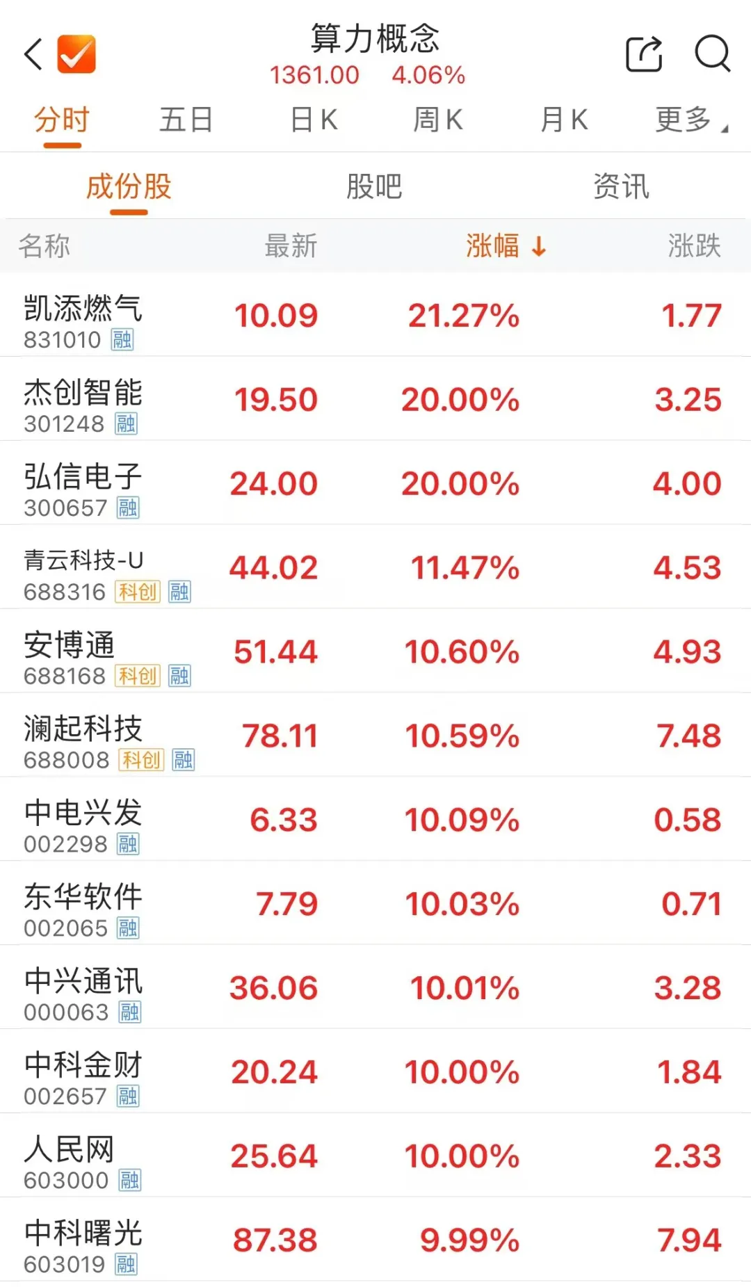行业分析指出，链上交易交易量再创新高