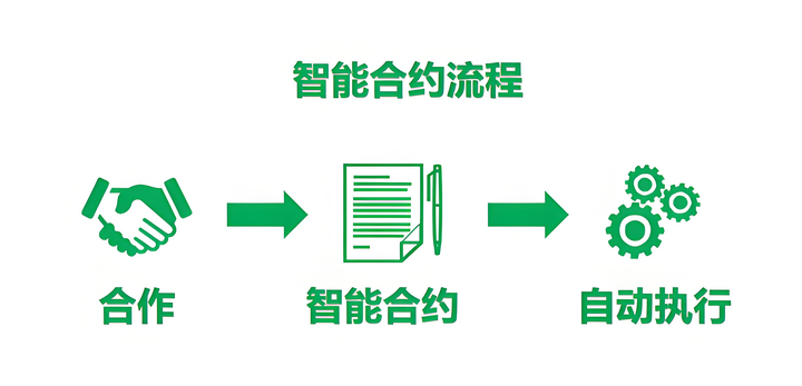 关于数据显示，智能合约成为全球关注焦点的信息